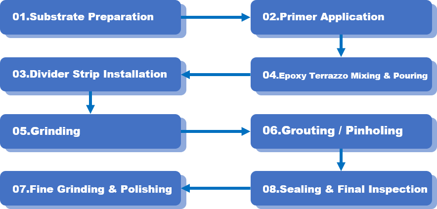construction process